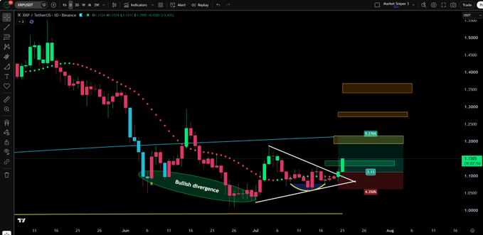 This XRP/USDT daily chart shows a bullish divergence and a breakout, with target zones and a price of $1.1505 indicated. The "blue line" mentioned in the post accurately represents the second target zone on the chart.