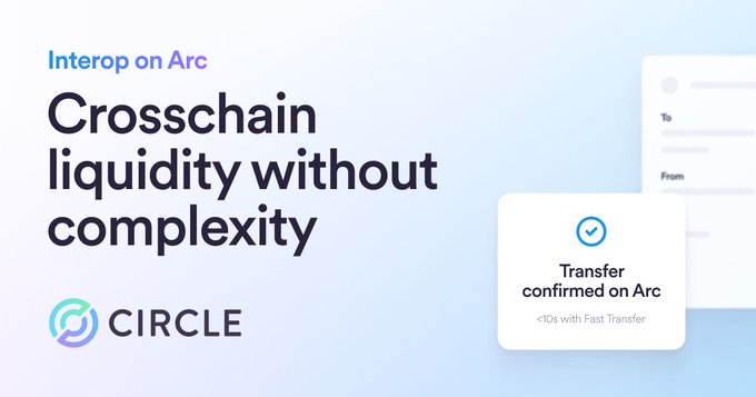 A promotional graphic from Circle advertising "Crosschain liquidity without complexity" through Interop on Arc, featuring a checkmark icon confirming "Transfer confirmed on Arc" in "<10s with Fast Transfer," visually reinforcing the post's announcement that CCTP is expanding beyond USDC to support more assets like EURC and cirBTC across chains.