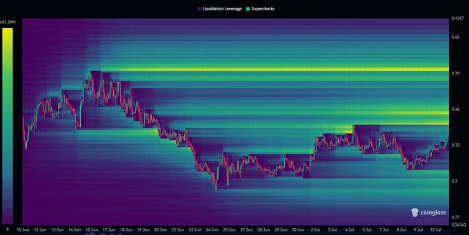 A "Liquidation Leverage" heatmap from Coinglass for ONDO displays candlestick price action overlaid on a color-coded leverage distribution ranging from 26.342 to 452.29M, with the brightest yellow/green bands—indicating the highest liquidation leverage concentration—clustering in the $0.36 and $0.39 zones above current price, visually confirming the post's claim of two major upside liquidity clusters.