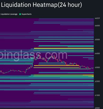 A 24-hour Bitcoin liquidation heatmap from Coinglass displays leveraged positions stacked at various price levels, with a notable cluster of liquidity between $64,000-$64,500 just above current price action around $64,200, supporting the observation that short-term liquidation leverage is concentrated overhead.