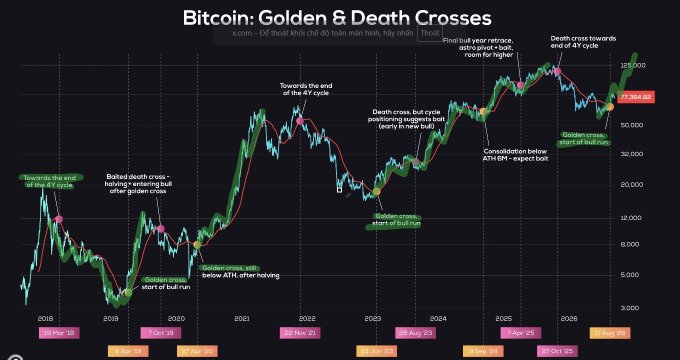 A line chart titled 'Bitcoin: Golden & Death Crosses' plots price data from 2018 to 2026, featuring annotations for various bullish and bearish events.