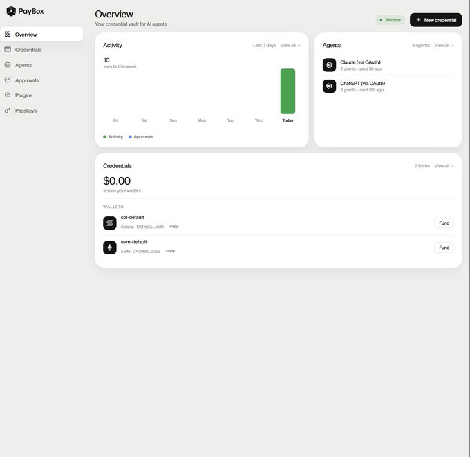 A dashboard interface for 'PayBox' showing an Overview with activity graphs, AI agents including 'Claude' and 'ChatGPT', and credential wallets for 'sol-default' and 'evm-default'.