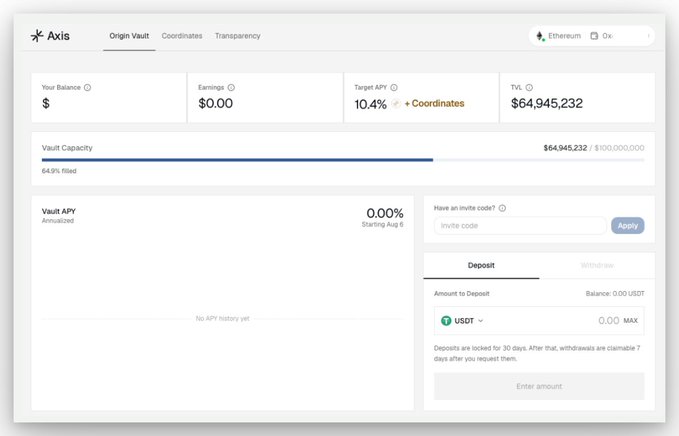 The image displays the Axis Origin Vault dashboard showing a balance of $64,945,232 TVL out of a $100,000,000 cap (64.9% filled), with a 10.4% target APY. This visual confirms the post's claim about rapid liquidity uptake, as nearly 65% of the $100M cap has been filled in under 48 hours.