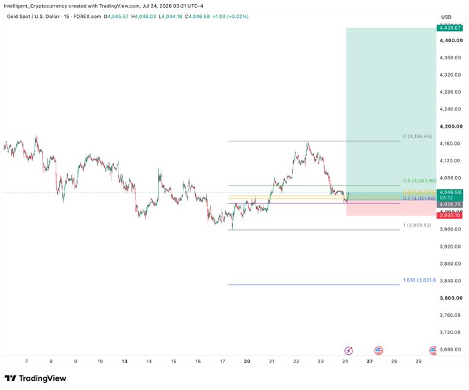 A TradingView 15-minute chart of Gold (XAU/USD) shows a bullish trade setup with a long target zone highlighted in green, targeting the 4,040-4,166 range with fibonacci levels at 0.382 (4,040), 0.5 (4,062), and 1 (4,166), while current price sits at 4,046.68—reflecting the "Send it" sentiment by visualizing an aggressive long entry with clear upward profit targets.