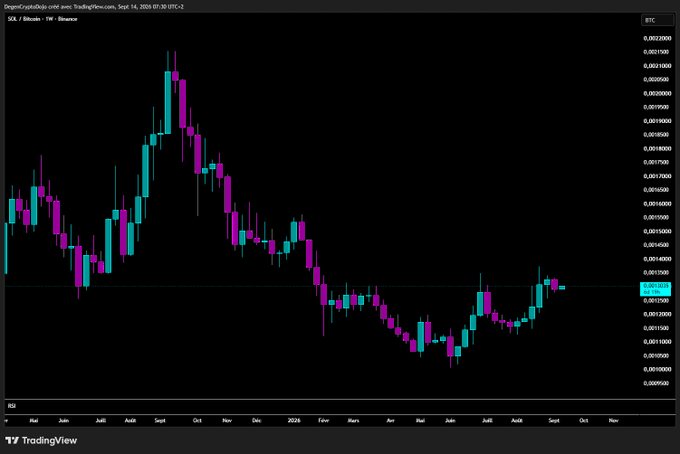 A TradingView weekly candlestick chart for SOL/Binance on SOL Bitcoin showing price action from May 2023 through November 2024, with a notable peak around October 2023 near 0.0023 and current price around 0.00124.