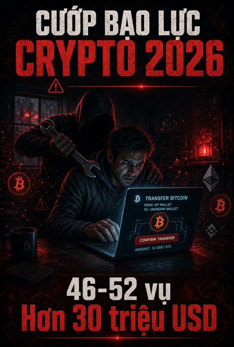A dramatic Vietnamese-language poster titled 'CƯỚP BẠO LỰC CRYPTO 2026' depicts a hooded figure with a wrench threatening a man at a laptop showing a Bitcoin transfer, with text '46-52 vụ, Hơn 30 triệu USD'.