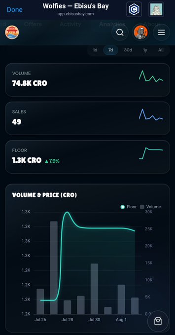 Mobile app screenshot from app.ebisusbay.com displaying analytics for a 'Wolfees - Ebisu's Bay' NFT collection, showing 74.8K CRO volume, 49 sales, 1.3K CRO floor price (up 79%), and a volume & price chart from Jul 26 to Aug 1.
