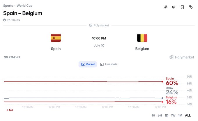 A Polymarket prediction page for a Spain vs Belgium World Cup match shows Spain as the favorite at 60%, with Draw at 24% and Belgium at 16%, having $8.27M in volume.