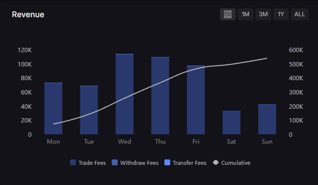 A dark-themed Revenue dashboard displays weekly performance with bars peaking at ~115K on Wednesday and ~110K on Thursday, alongside a cumulative trend line reaching ~550K by Sunday, with legend categories for Trade Fees, Withdraw Fees, Transfer Fees, and Cumulative. The chart visualizes the strong revenue performance that supports the post's claim about Hyperliquid's Priority fees outperforming Lighter by 50%.