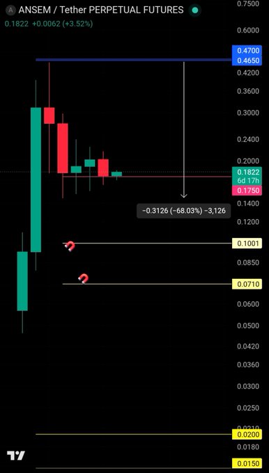 A candlestick chart of ANSEM/Tether perpetual futures showing the token's dramatic decline from highs near 0.4200 down to 0.1822, with horizontal levels marked at 0.4700/0.4650 (resistance/SL zone), 0.1750 (breakdown trigger), and downside magnets at 0.1001, 0.0710, 0.0200, and 0.0150—visualizing the trader's long-held short setup awaiting a weekly close below 0.1750 to target lower liquidity levels.