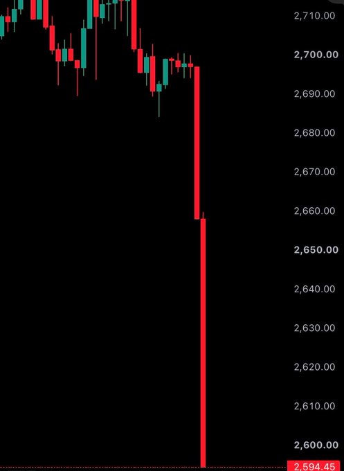 A financial candlestick chart on a black background showing a sharp downward trend, with the price dropping from around 2,700 to a final value of 2,594.45.
