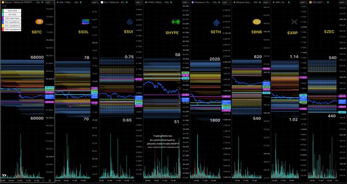 A multi-panel trading dashboard displaying real-time cryptocurrency liquidation heatmaps for $BTC, $SOL, $SUI, $HYPE, $ETH, $BNB, $XRP, and $ZEC, with BTC currently trading around 68,000 and ETH near 2020, accompanied by a volume chart at the bottom. The visualization supports the trader's described strategy of identifying 24-hour "futures max pain" levels to trade the spread between liquidation zones across major crypto pairs.