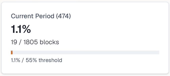 A simple interface showing 'Current Period (474)' at 1.1% with 19/1805 blocks, indicating 1.1% / 55% threshold progress.