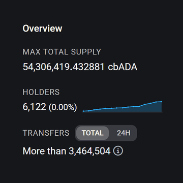 An overview screen shows "MAX TOTAL SUPPLY" of 54,306,419.432881 cbADA, 6,122 holders, and more than 3,464,504 total transfers.
