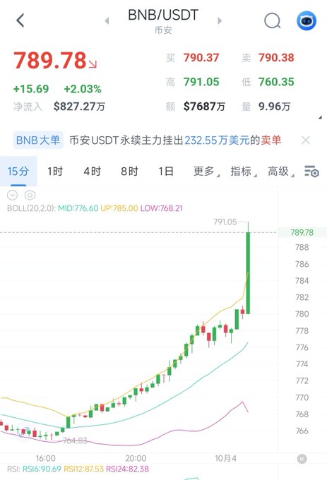 A cryptocurrency trading chart on a mobile app displaying BNB/USDT on the Binance exchange, showing a price of 789.78 with a significant upward trend.