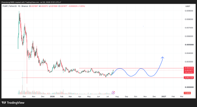 A TradingView chart of the PUMP/USDT trading pair on Binance, showing a declining price trend with a blue hand-drawn arrow predicting a future upward breakout.
