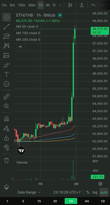 A cryptocurrency chart on TradingView shows the ETH/TBHB pair with a large green bullish candle on the 1-hour timeframe, priced at 68,375.90.