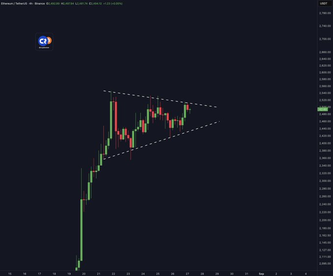A candlestick chart of Ethereum/TetherUS on Binance (4h timeframe) showing a symmetrical triangle pattern, with the price at approximately 2,494 USDT.