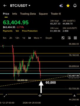 The image is a screenshot of a Bitcoin trading app that shows a breakdown of the Bitcoin market trends for the past week. The main focus of the screenshot is the drop in Bitcoin prices towards the end of the week, but with the strong support around the 60,000 dollar point and an expected rebound, there is hope for recovery. Additionally, the price is dropping to 61,383 dollars near the breakpoint, which could signal a significant change in market dynamics or momentum. The app's interface displays multiple options such as "Price", "Trade Volume", and "Volume".