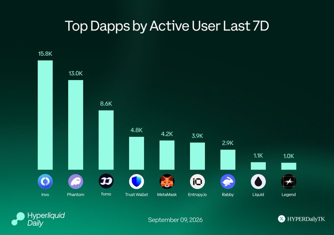 A bar chart titled 'Top Dapps by Active User Last 7D' showing rankings led by Invo (15.8K), Phantom (13.0K), and fomo (8.6K), dated September 09, 2026, with branding for Hyperliquid Daily and HYPERDailyTK.