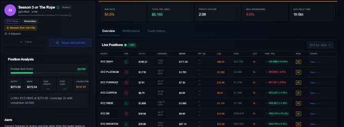 Trading dashboard interface showing a 'Season 3 of The Rope' leaderboard with metrics including 64.3% win rate, $8,165 total P&L, 2.09 profit factor, and a live positions list featuring tickers like XYZ, PLATINUM, PURRDAT, COWFIY, DECK, and MRCHOL.