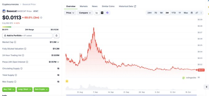 A Basecalt (BASCAT) price chart shows “$0.0113” and “69.0% (3m)” beside a red line graph, with market statistics including “Market Cap $11.3M,” “Fully Diluted Valuation $11.3M,” and “24 Hour Trading Vol $1.931M.”