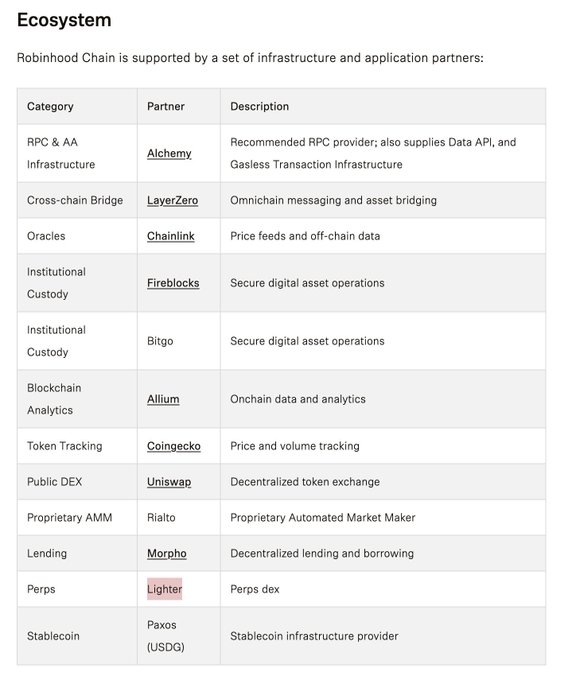 The image displays a table titled "Ecosystem" listing Robinhood Chain's infrastructure and application partners across categories like RPC & AA Infrastructure (Alchemy), Cross-chain Bridge (LayerZero), Oracles (Chainlink), Institutional Custody (Fireblocks, Bitgo), and DeFi apps like Uniswap and Morpho. The post highlights Alchemy's pride in powering Robinhood Chain's mainnet launch, corresponding to Alchemy's role as the recommended RPC provider in the ecosystem table.