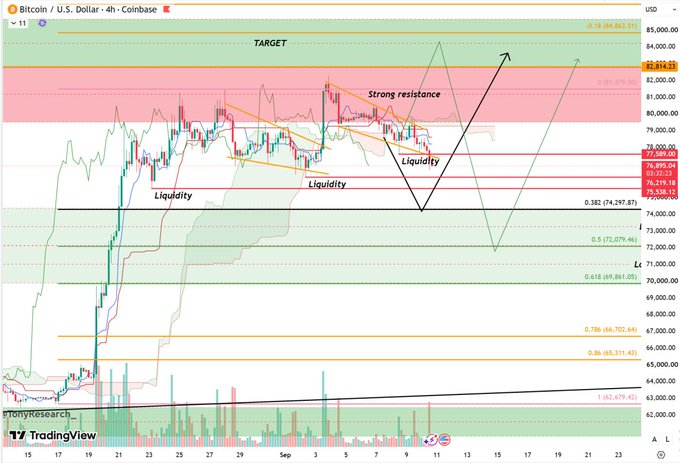 A 4-hour Bitcoin/USD (BTC/USD) candlestick chart on Coinbase displays technical analysis with labeled features including "Strong resistance" near $82,863, multiple "Liquidity" zones, and Fibonacci retracement levels, with a hand-drawn arrow projecting upward toward a "TARGET" near $85,000—visualizing the trader's bullish thesis that aligns with the post's claim that BTC followed their planned trajectory.