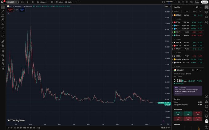 A TradingView chart interface displays a candlestick chart for CRO/BTC with a watchlist on the right showing various cryptocurrencies like BTC, ETH, XRP, and ADA, with CRO priced at 0.2285 sat.