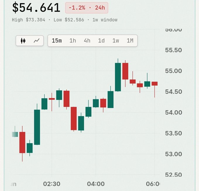 The image shows a chart with a price fluctuating across the x-axis and the amount of money fluctuating along the y-axis. The price is increasing, but so are the fluctuations in value which are not stable. In the surrounding text, there's an advertisement for a trading site called "HYPERLIN" that says: "If you can't hold $HYPE at 54, you don'...".