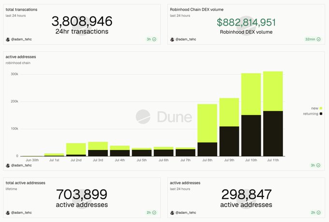 A Dune analytics dashboard shows Robinhood Chain DEX metrics with $882,814,951 in 24-hour volume, 3,808,946 transactions, and a bar chart of active addresses peaking at ~300k on July 11th, supporting the post's claim of nearly $1 billion in daily trading volume and 300k active wallets.