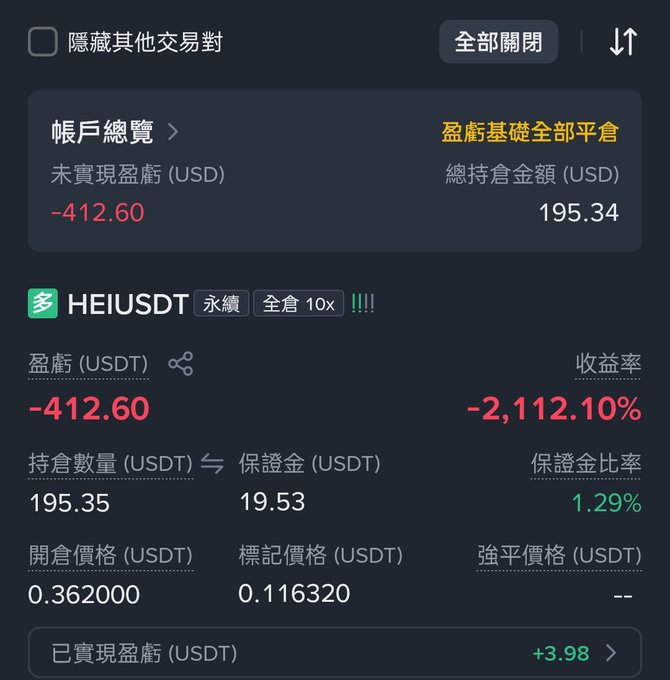 A cryptocurrency trading account summary showing HEIUSDT perpetual position with 10x leverage, unrealized P&L of -412.60 USDT, return rate of -2,112.10%, mark price 0.116320, and margin ratio of 1.29%.