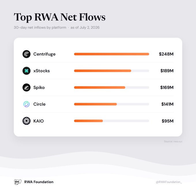 A bar chart titled 'Top RWA Net Flows' showing 30-day net inflows by platform as of July 2, 2026, led by Centrifuge at $248M, followed by xStocks ($189M), Spiko ($169M), Circle ($141M), and KAIO ($95M), sourced from rwa.xyz.