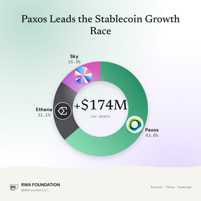 An infographic titled "Paxos Leads the Stablecoin Growth Race" showing a donut chart breaking down 24-hour growth of +$174M by issuer: Paxos 63.6%, Ethena 21.1%, and Sky 15.3%, sourced from Token Terminal by RWA Foundation.