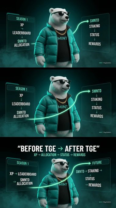 A three-panel infographic titled "BEFORE TGE → AFTER TGE" shows a bear mascot in sunglasses and a teal "MINT" puffer jacket, illustrating the progression of XP, leaderboards, and $MNTD allocation into future staking, status, and rewards.
