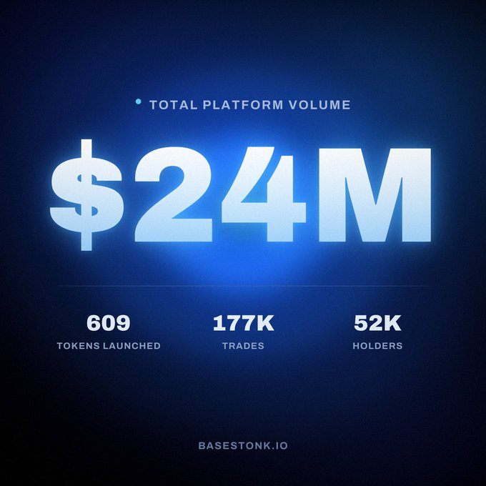 Promotional graphic for basestonk.io displaying "TOTAL PLATFORM VOLUME $24M" along with statistics: 609 tokens launched, 177K trades, and 52K holders.