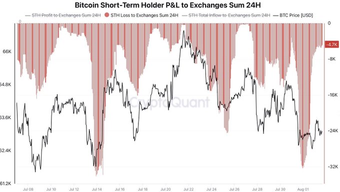 A CryptoQuant chart titled 'Bitcoin Short-Term Holder P&L to Exchanges Sum 24H' displays BTC price fluctuations and inflow data from late July through August 1.