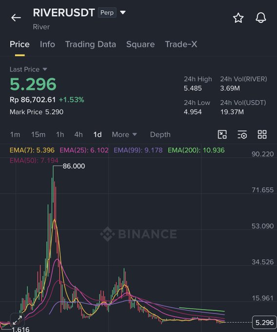 The image displays a stock chart of RIVERUDT, where the data shows that the price for River has decreased significantly over time. The chart features multiple peaks and valleys with various lines representing different periods within the price history. A viewer can see the progression from the initial low price to the current low point in the chart. 

The post about RIVERUDT is shared on social media, where it is described as a "snowflake" moment waiting for "RIVERUDT" to rise again and create more opportunities. The image is captioned with an example of what this might be: "I'll be creating more content about @River4fun especially this season".
