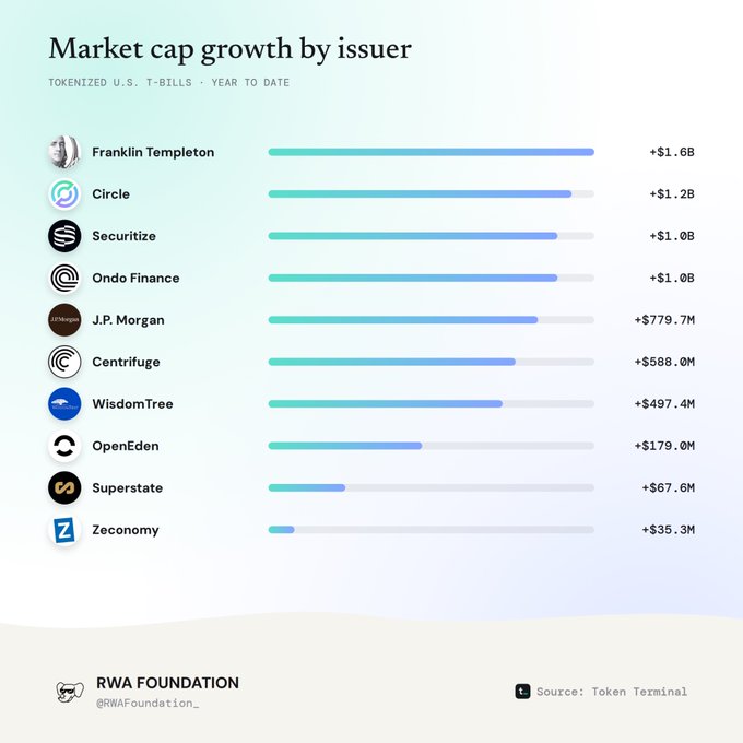 A bar chart titled 'Market cap growth by issuer' for Tokenized U.S. T-Bills Year to Date, showing Franklin Templeton leading with +$1.6B, followed by Circle (+$1.2B), Securitize (+$1.0B), Ondo Finance (+$1.0B), J.P. Morgan (+$779.7M), and others, sourced from Token Terminal by RWA Foundation.