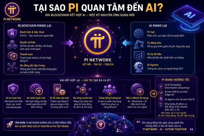 An infographic titled 'TAI SAO PI QUAN TÂM ĐẾN AI?' explaining the benefits of combining blockchain (Pi Network) with AI technology.