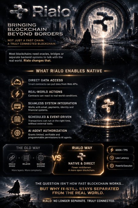 Promotional infographic for 'Rialo' titled 'BRINGING BLOCKCHAIN BEYOND BORDERS,' detailing features like 'DIRECT DATA ACCESS' and 'REAL-WORLD ACTIONS' with statistics showing '600K+ TPS' and 'Low Latency.'