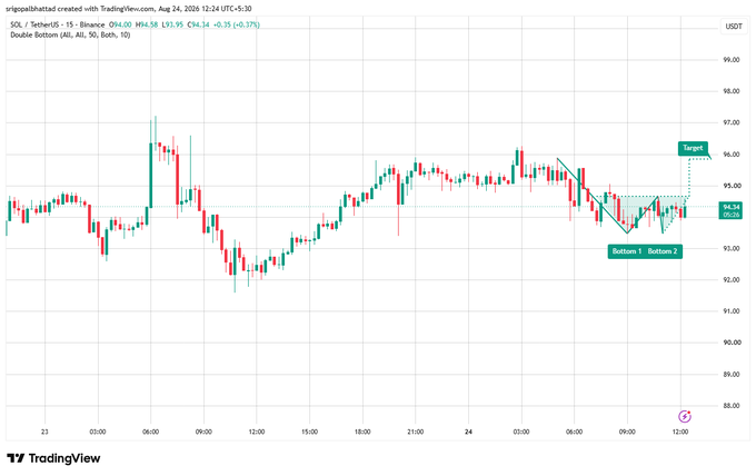 A TradingView candlestick chart for SOL/USDT on Binance shows a 'Double Bottom (All, All, 50)' pattern forming with two bottoms around $94.34, a potential target near $96, and current price at $94.34 with a slight -0.35% change.
