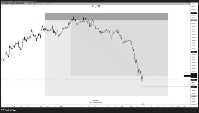 This black and white image shows a chart for an index called the PBTC (Pivotal Binance Coin) which is a cryptocurrency. The chart displays its current position, with a drop occurring from about 52% down to around 45%. There are two lines on the graph showing the change in price over time: one line starting at approximately $1.75 and ending near $3, while another line starting at around $57 and ending close to $61. The main focus of the image is on the downward trend observed within the PBTC index.