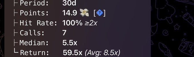 A dark statistics panel showing metrics: Period: 30d, Points: 14.9, Hit Rate: 100% ≥2x, Calls: 7, Median: 5.5x, Return: 59.5x (Avg: 8.5x).