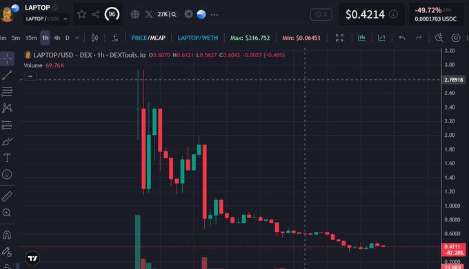 A cryptocurrency trading chart showing the LAPTOP/USDC pair on DEXTools.io, displaying a significant price decline from around $3 to $0.4214 (-49.72%).