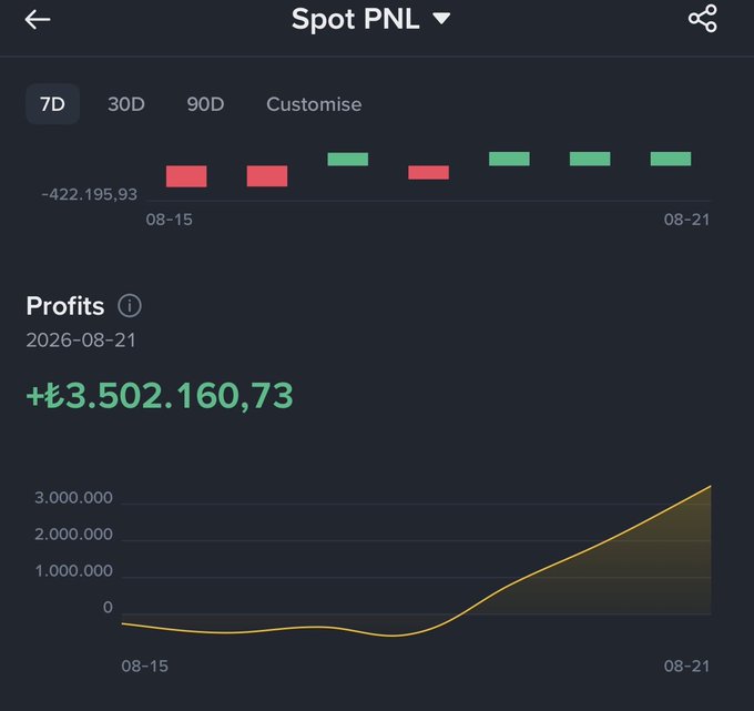 A Spot PNL chart on a crypto exchange dashboard displays profits of +₺3,502,160.73 on 2026-08-21 over a 7-day period (08-15 to 08-21), with a line graph showing growth from around -422,195.93 to over 3,000,000. The image illustrates the user's claim of a 3.5 million TL gain in their spot wallet over three days, complementing their request for TRC20 (USDT on Tron network) comments.