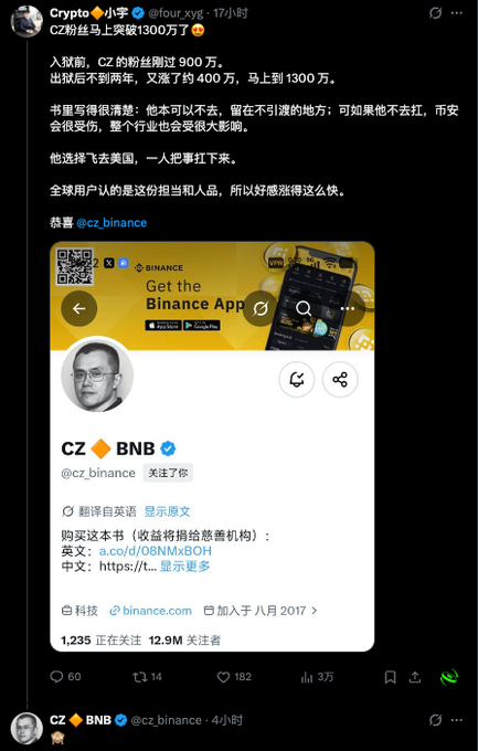 A screenshot of a tweet from 'Crypto@four.xyz' discussing CZ Binance's follower growth ('CZ粉丝马上突破1300万了'), accompanied by a profile card for 'CZ @cz_binance' showing 12.9M followers.