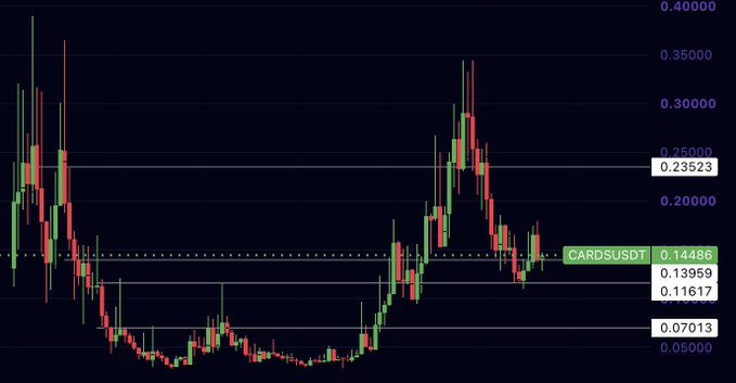 A candlestick chart displays the CARDSUSDT trading pair's price action, ranging from approximately $0.05 to $0.40, with horizontal support/resistance levels marked at $0.07013, $0.11617, $0.13959, and $0.23523, alongside the current price of $0.14486. The chart visually supports the bullish outlook in the post by showing a recent uptrend with higher highs and higher lows following a prolonged accumulation phase.