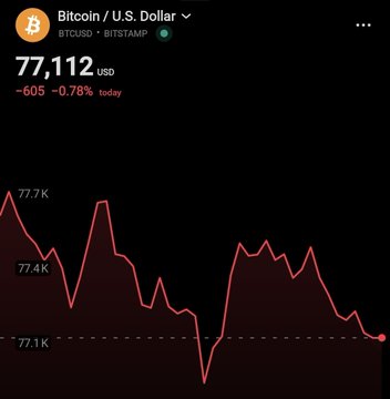 A mobile screenshot of a Bitcoin / U.S. Dollar (BTCUSD on BITSTAMP) chart showing a price of 77,112 USD, down 605 or 0.78% for the day, with a line graph displaying price fluctuations between 77.1K and 77.7K.