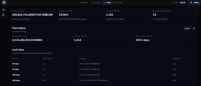 A dashboard screenshot displays EMBLEM token staking metrics, showing 289,834,754 EMBLEM (~28.98% of supply) staked across 1,185 wallets with 24 reward campaigns, while lock tiers confirm the 360-day bucket as the largest at 12x multiplier with 138.6M EMBLEM and 586 stakers, visually reinforcing the post's claim that the 360-day tier is the dominant staking choice.
